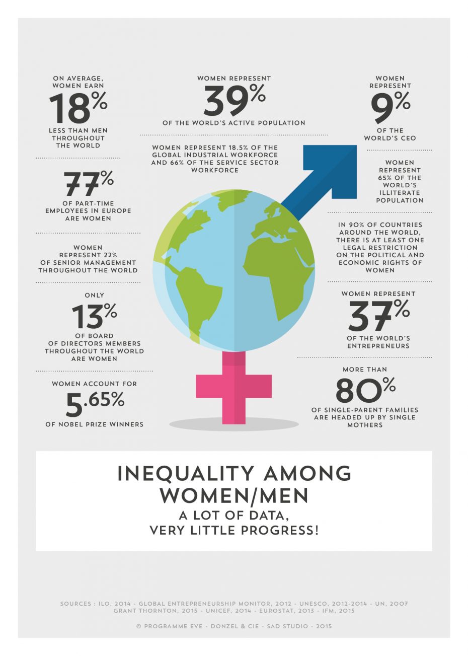 Inequality among Women/Men - EVE Le Blog