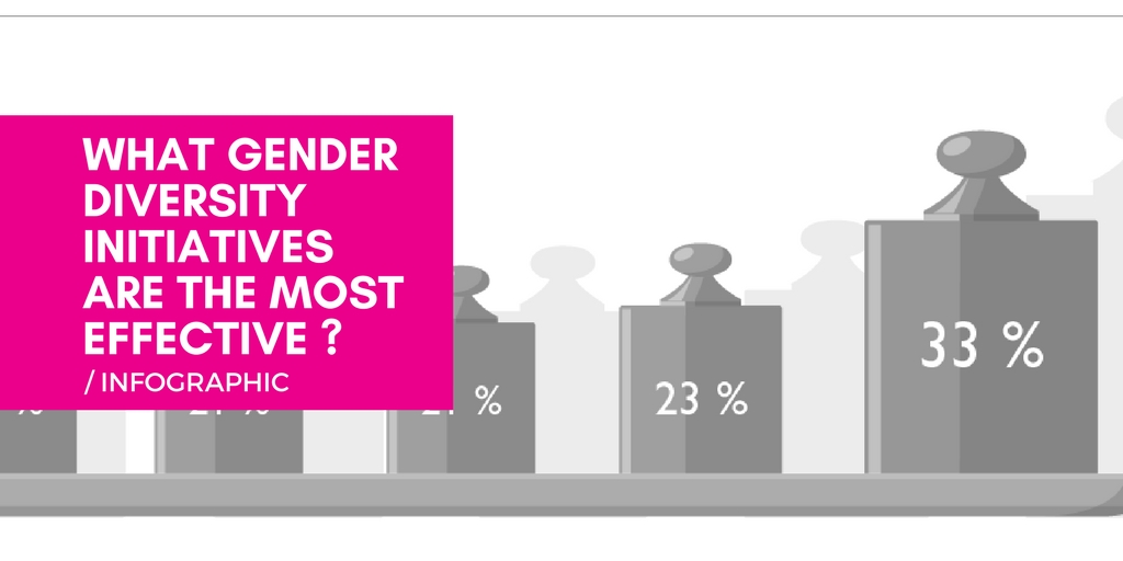 Infographic: What Gender Diversity Initiatives Are The Most Effective ...